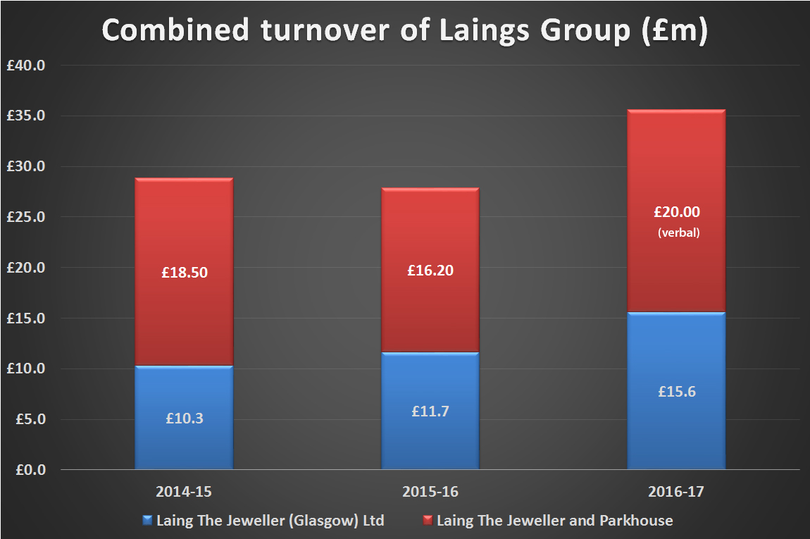 Laing Group Financials Turnover
