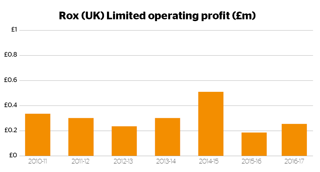 Rox operating profit graph
