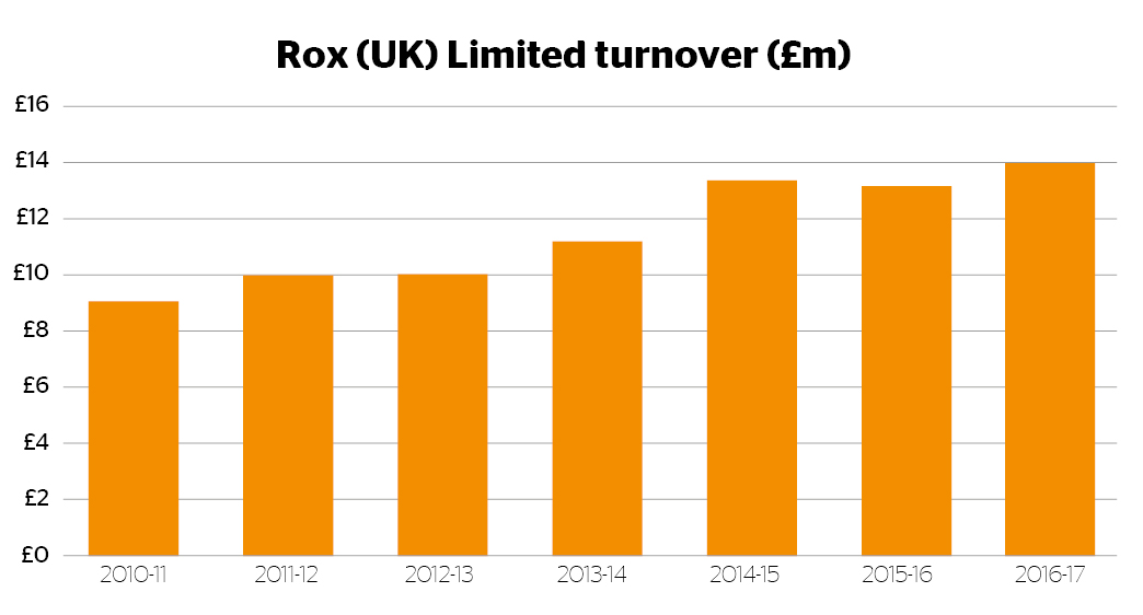 Rox turnover graph