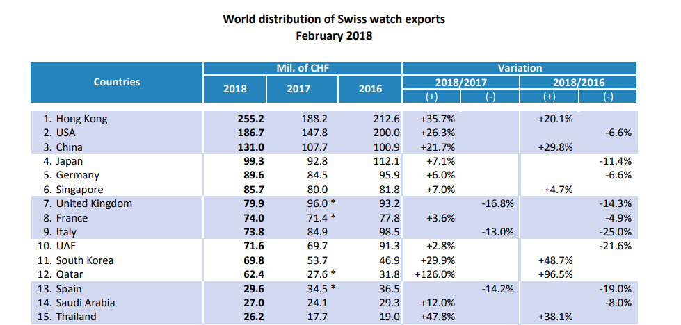Worldwide swiss exports feb 2018