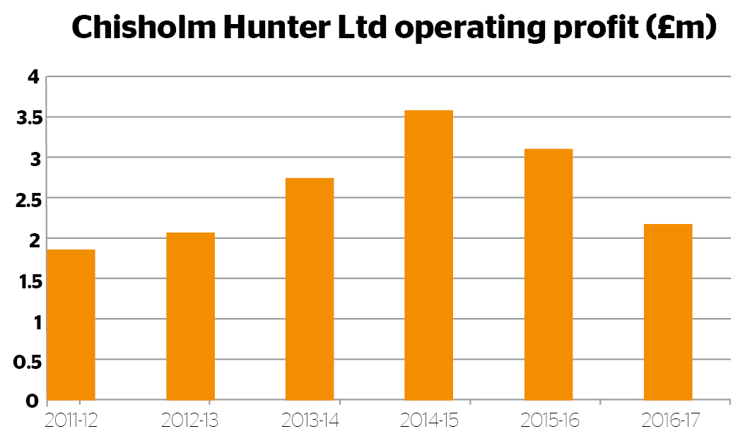 Chisholm hunter operating profit history