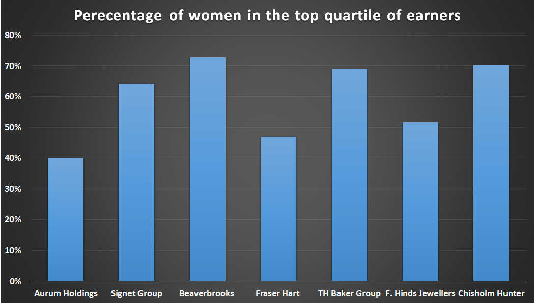 Gender pay gap top perecentile of earners who are women