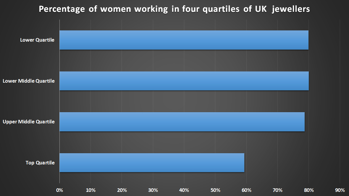 Percentage of women in all quartiles