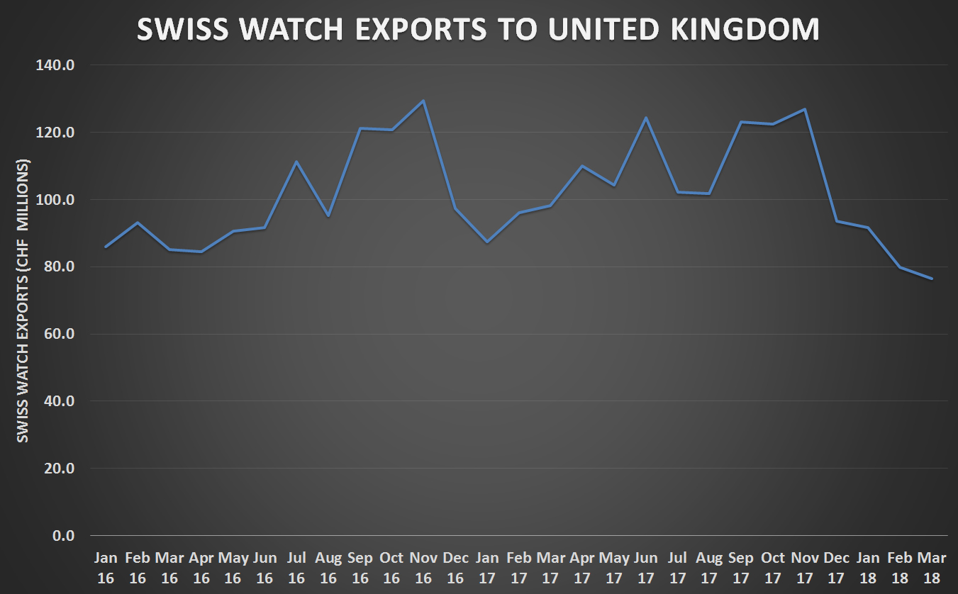 Swiss watch exports to uk by month