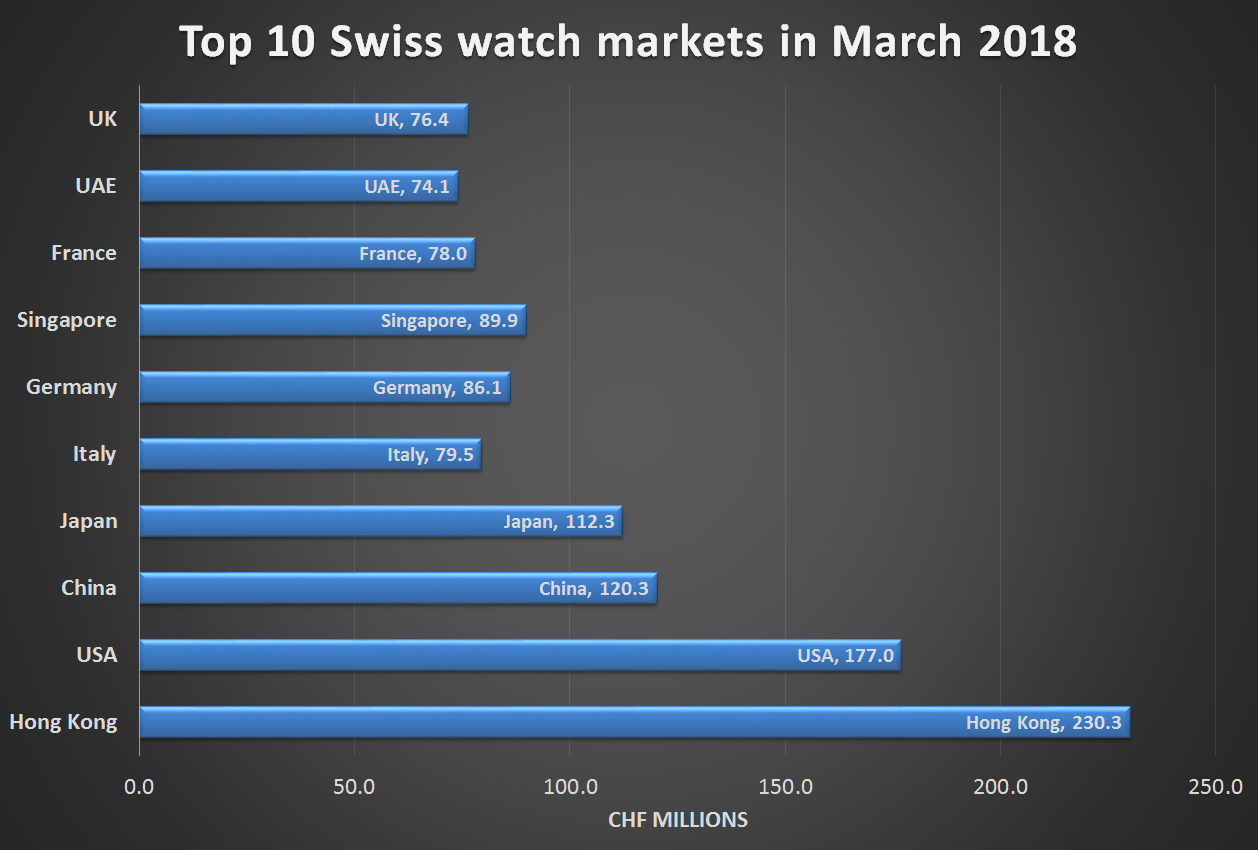 Top 10 countries for swiss watch exports 1