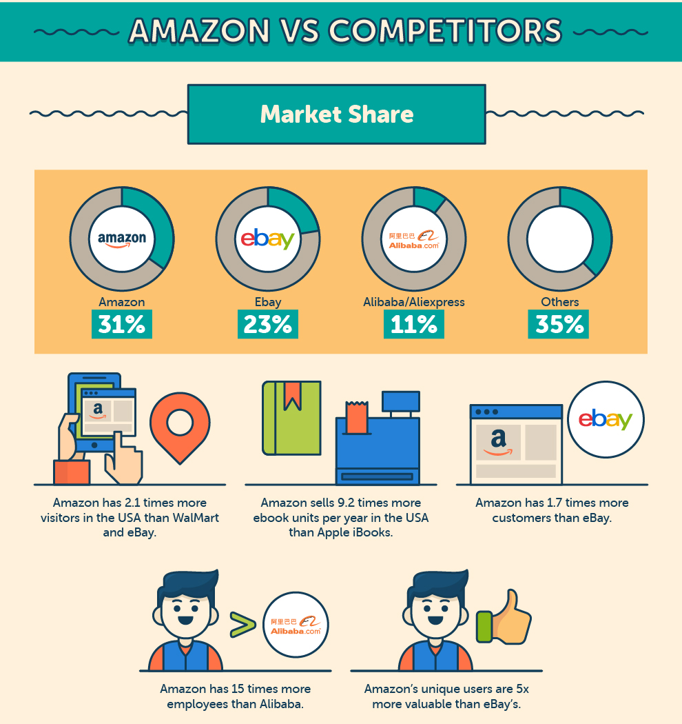 COMPETITIVE ANALYSIS The Anatomy Of Amazon