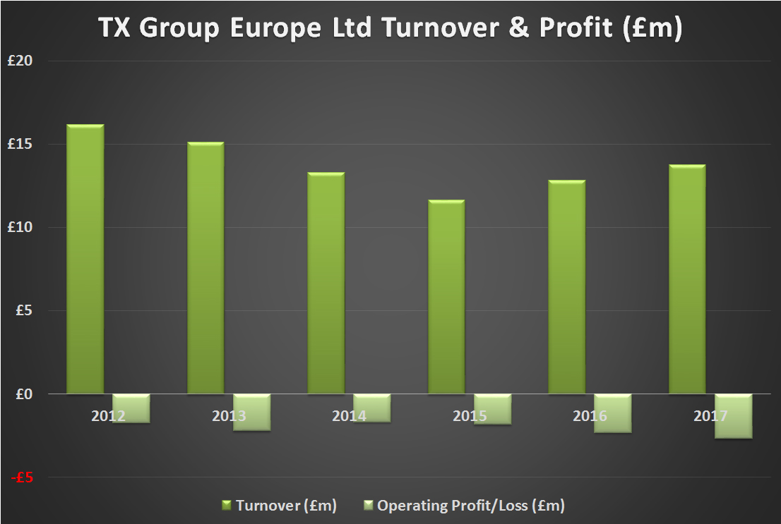 Tx group europe financial history