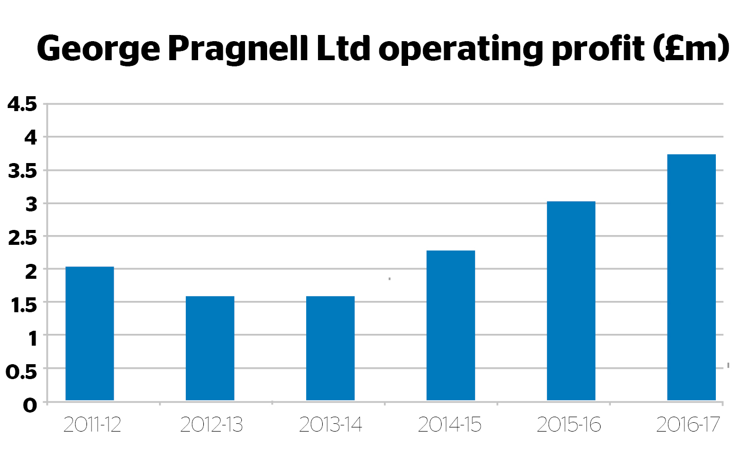 George pragnell operating profit