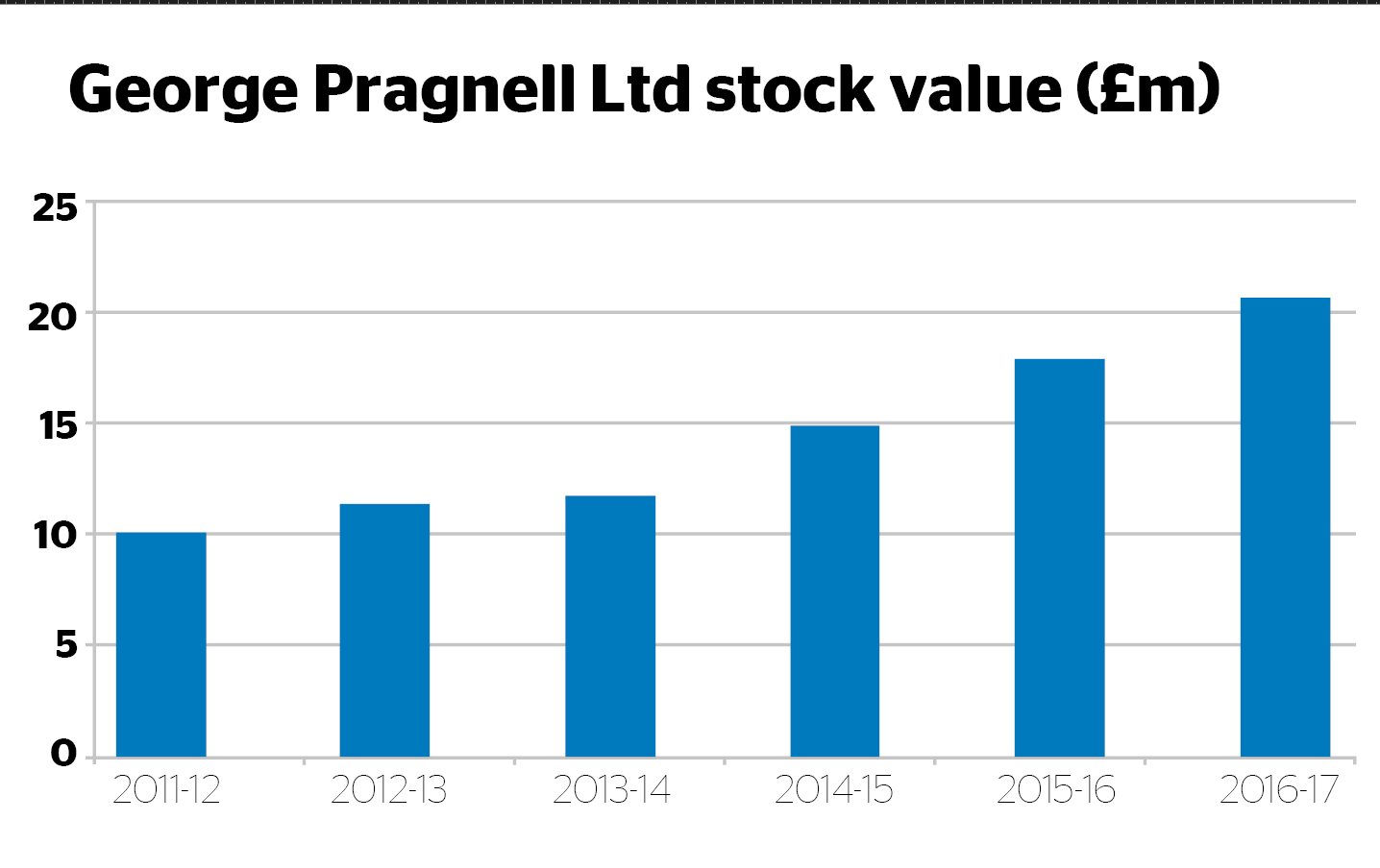 George pragnell stock value