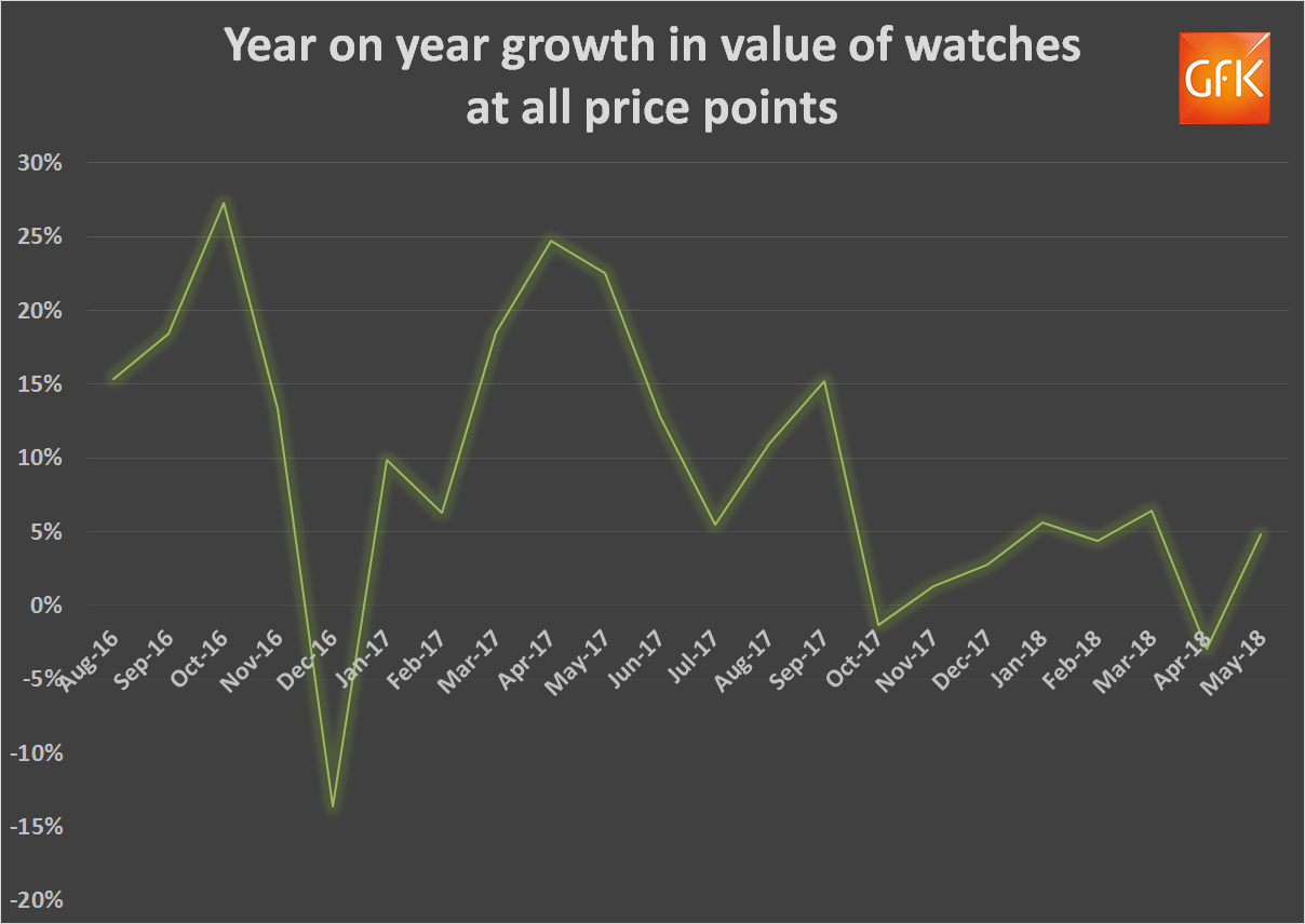 Gfk watch sales all prices