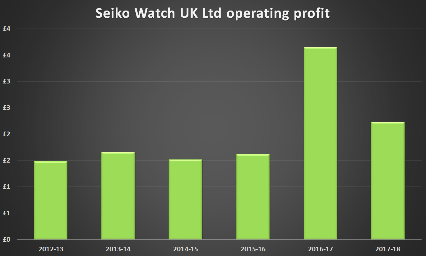 Seiko uk operating profit graph