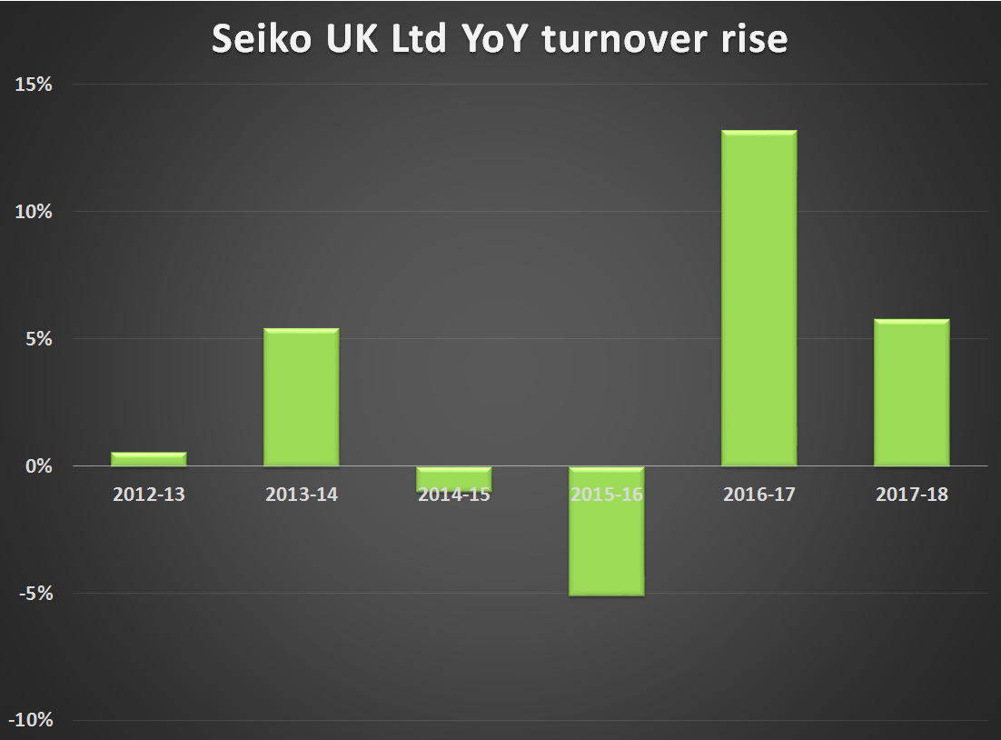 Seiko uk turnover yoy change