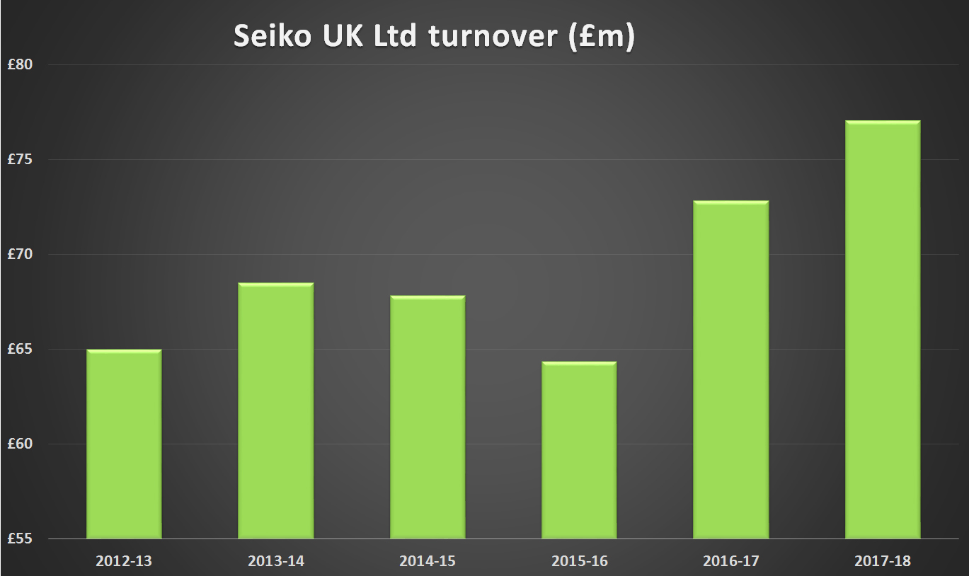 Seiko uk turnover graph