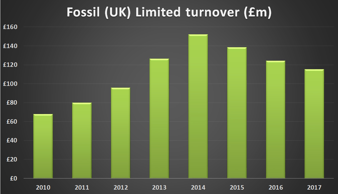 Fossil uk ltd turnover