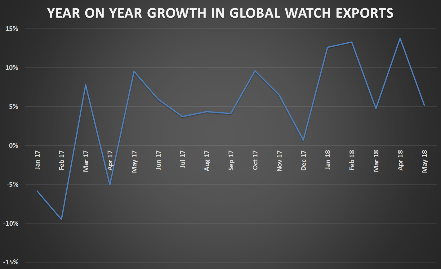 Global swiss watch exports monthly percentage change