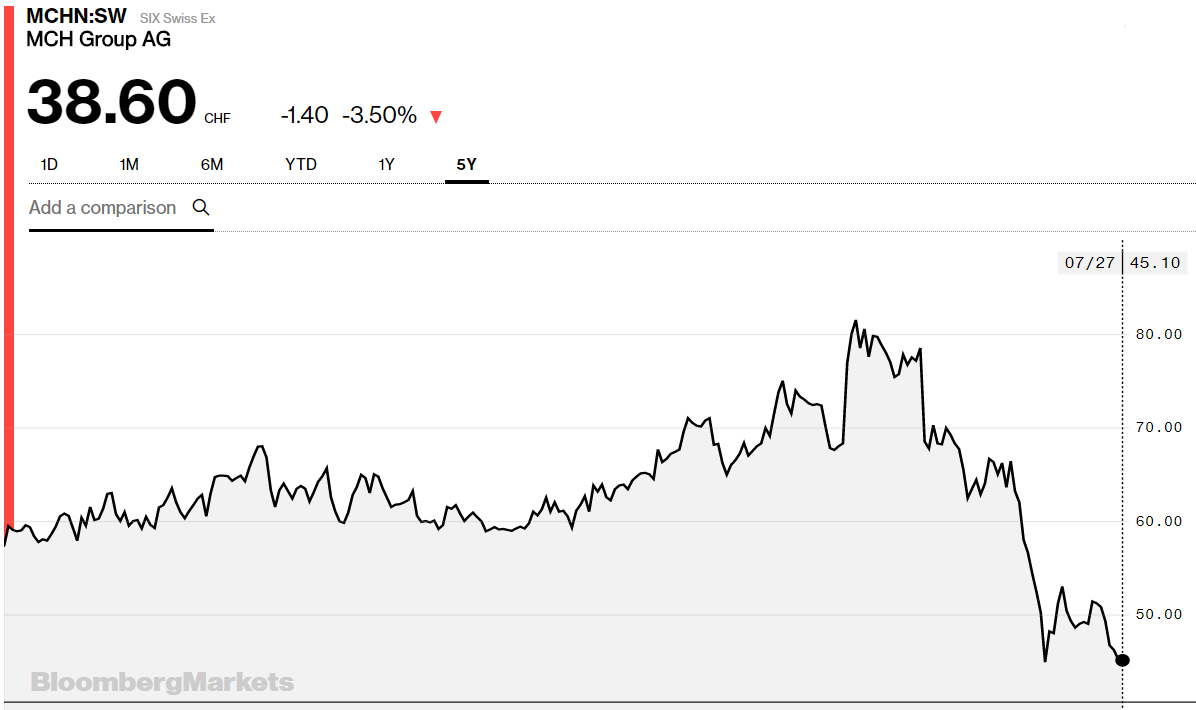 Mch group share price