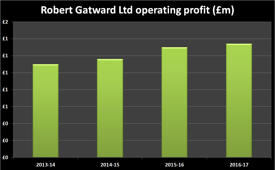 Robert gatward operating profit