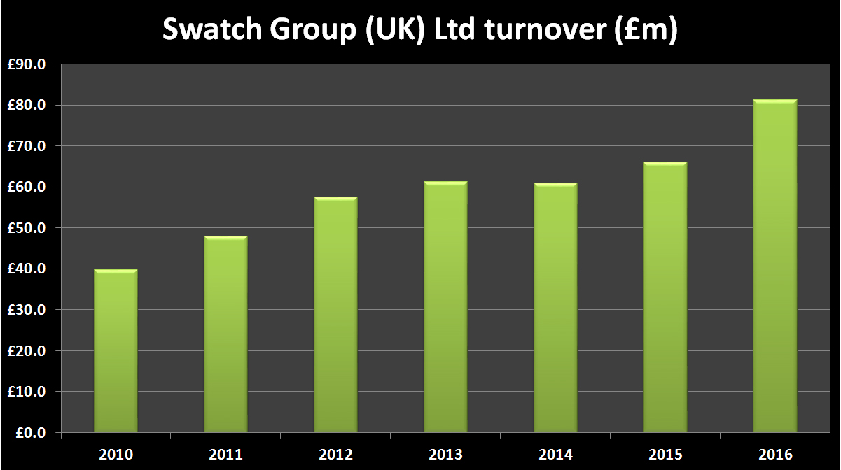 Swatch group uk turnover