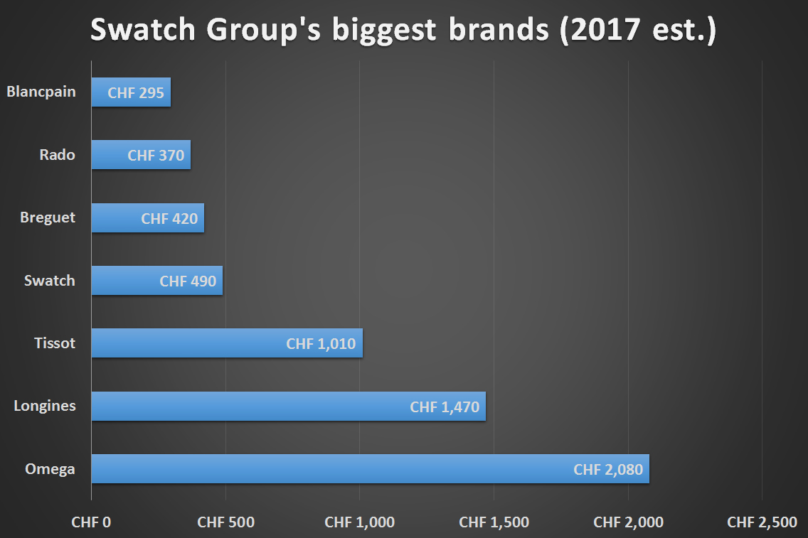 Swatch groups biggest brands