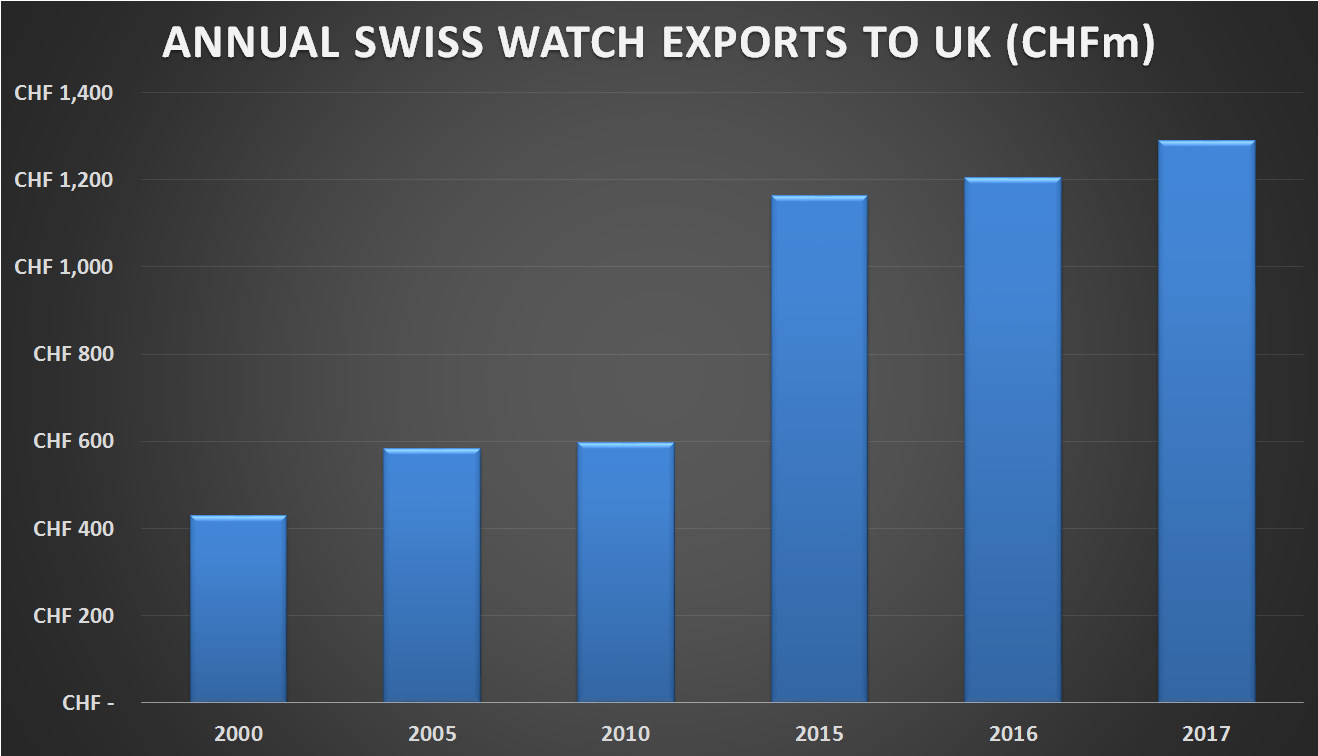 Swiss watch exports to the uk annual total