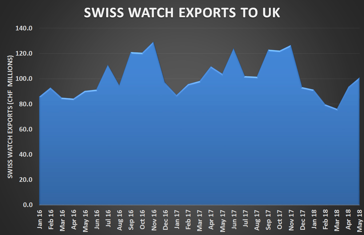 Swiss watch exports to the uk monthly