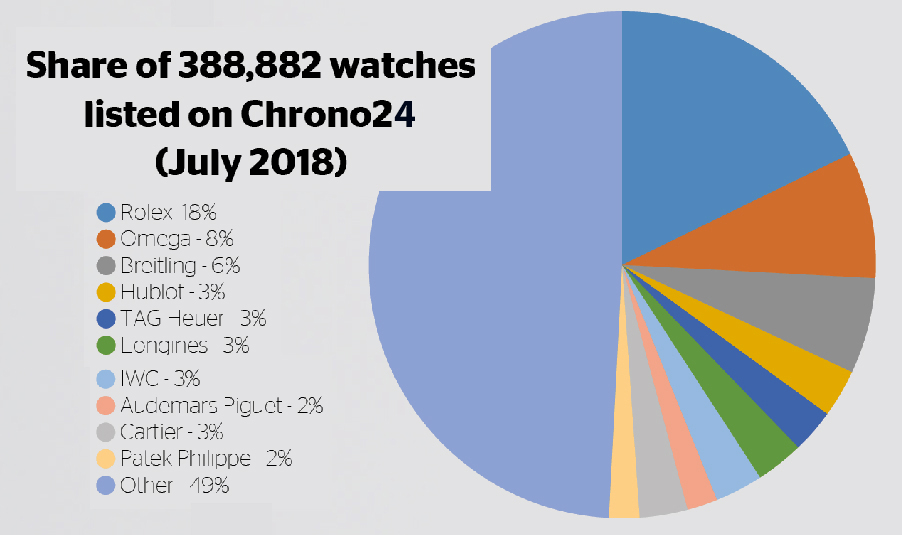 Chrono24 share by brand 1
