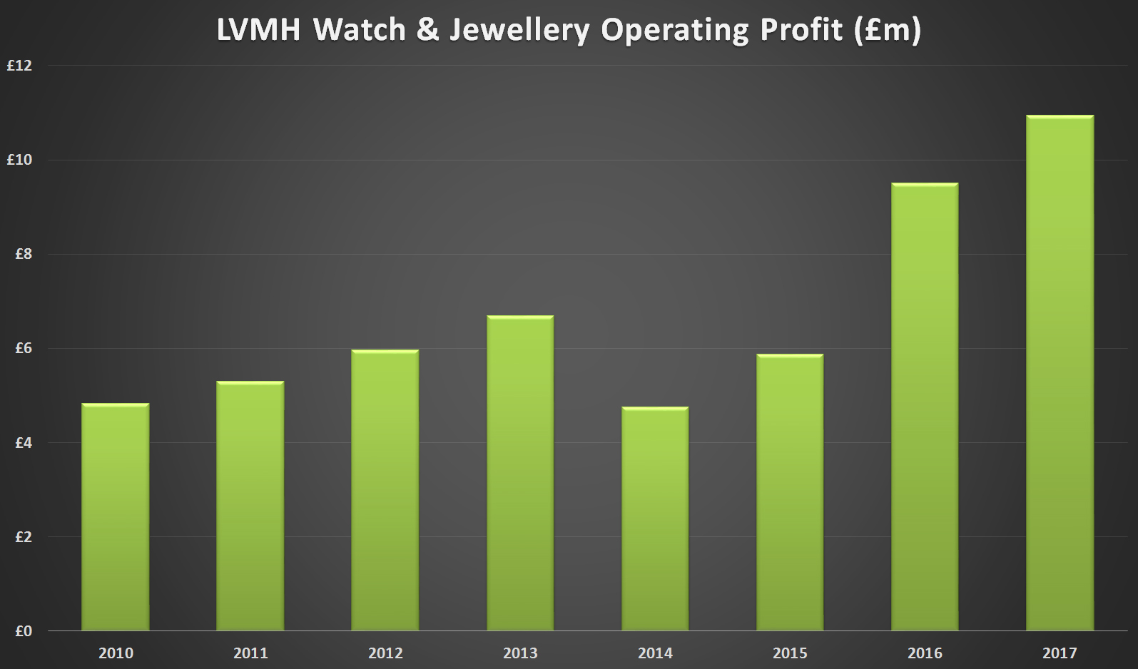 Lvmh operating profit graph