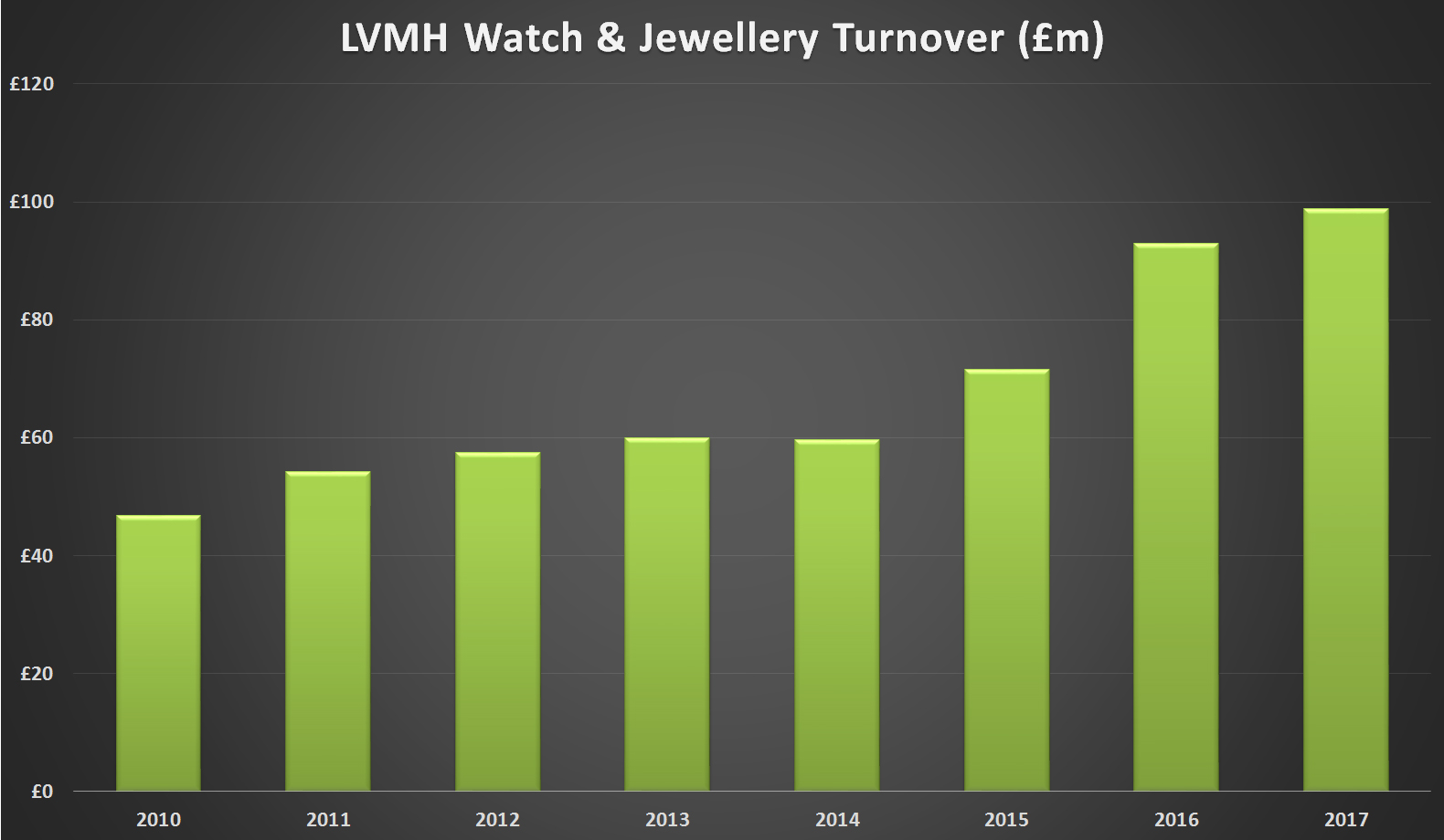 Lvmh turnover graph