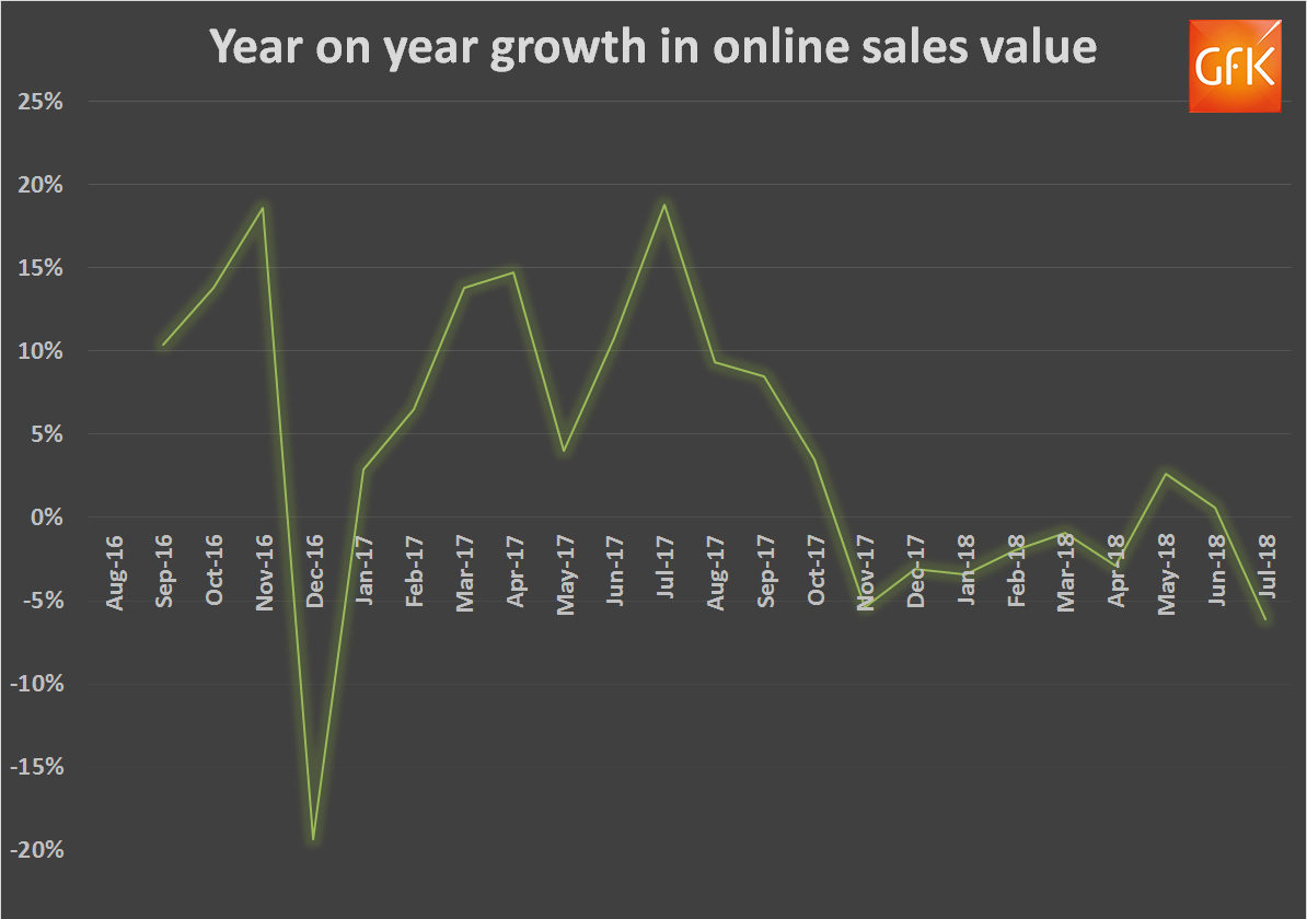 Online growth