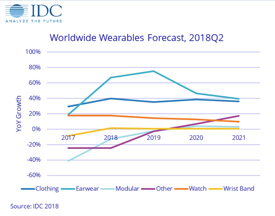 Idc wearables forecast