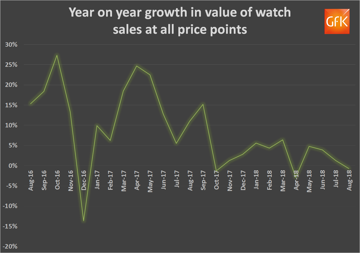 Year on year sales growth