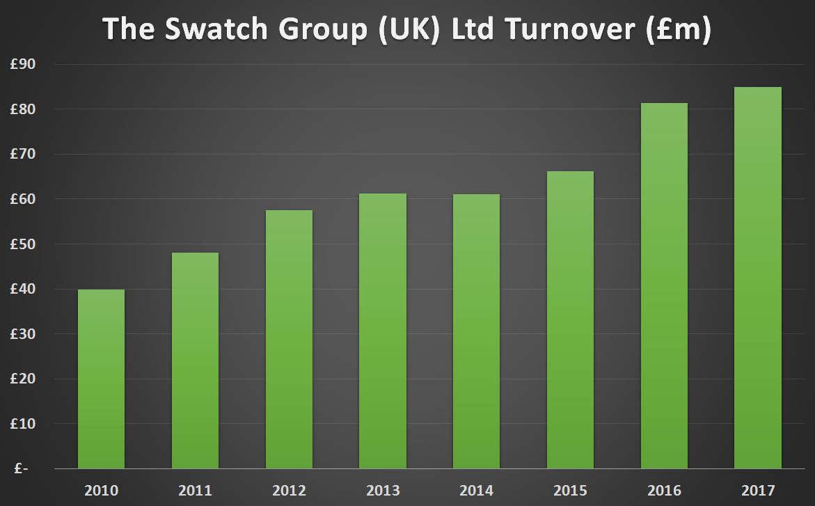 Swatch group uk turnover 2010 2017