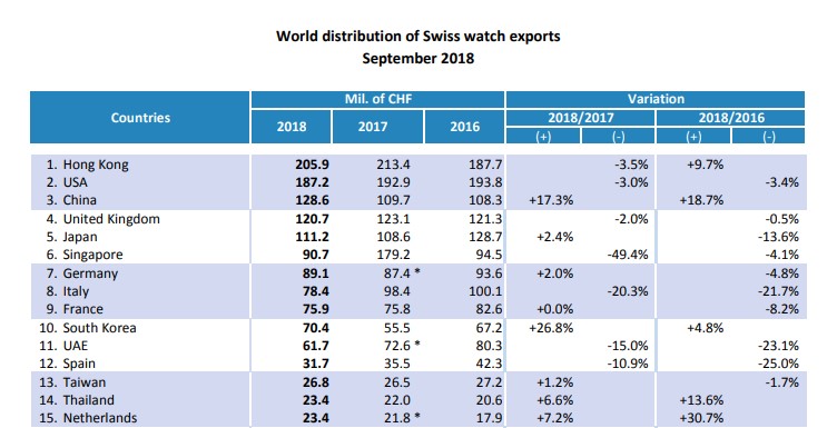 Swiss exports sep 2018