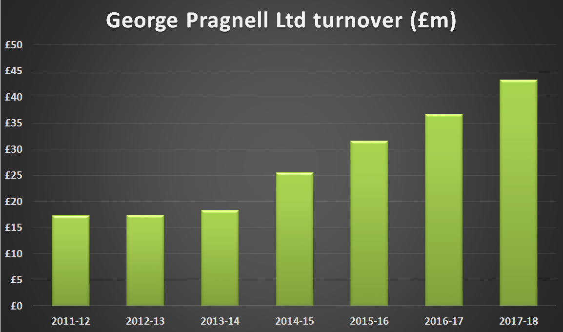 George pragnell turnover