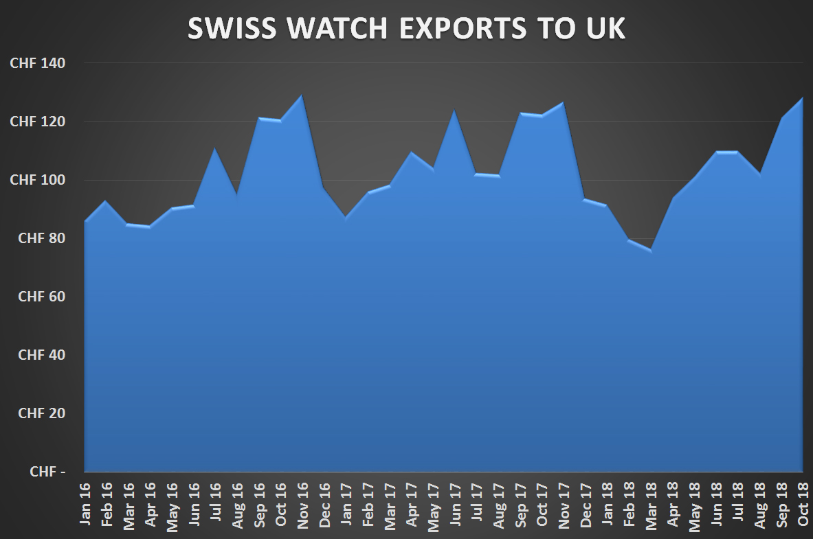 Swiss watch exports to uk