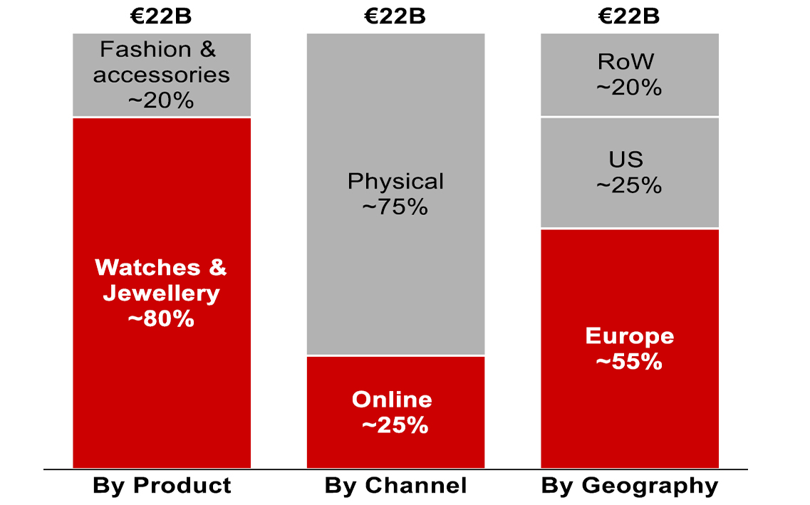 Bain and co watches trends