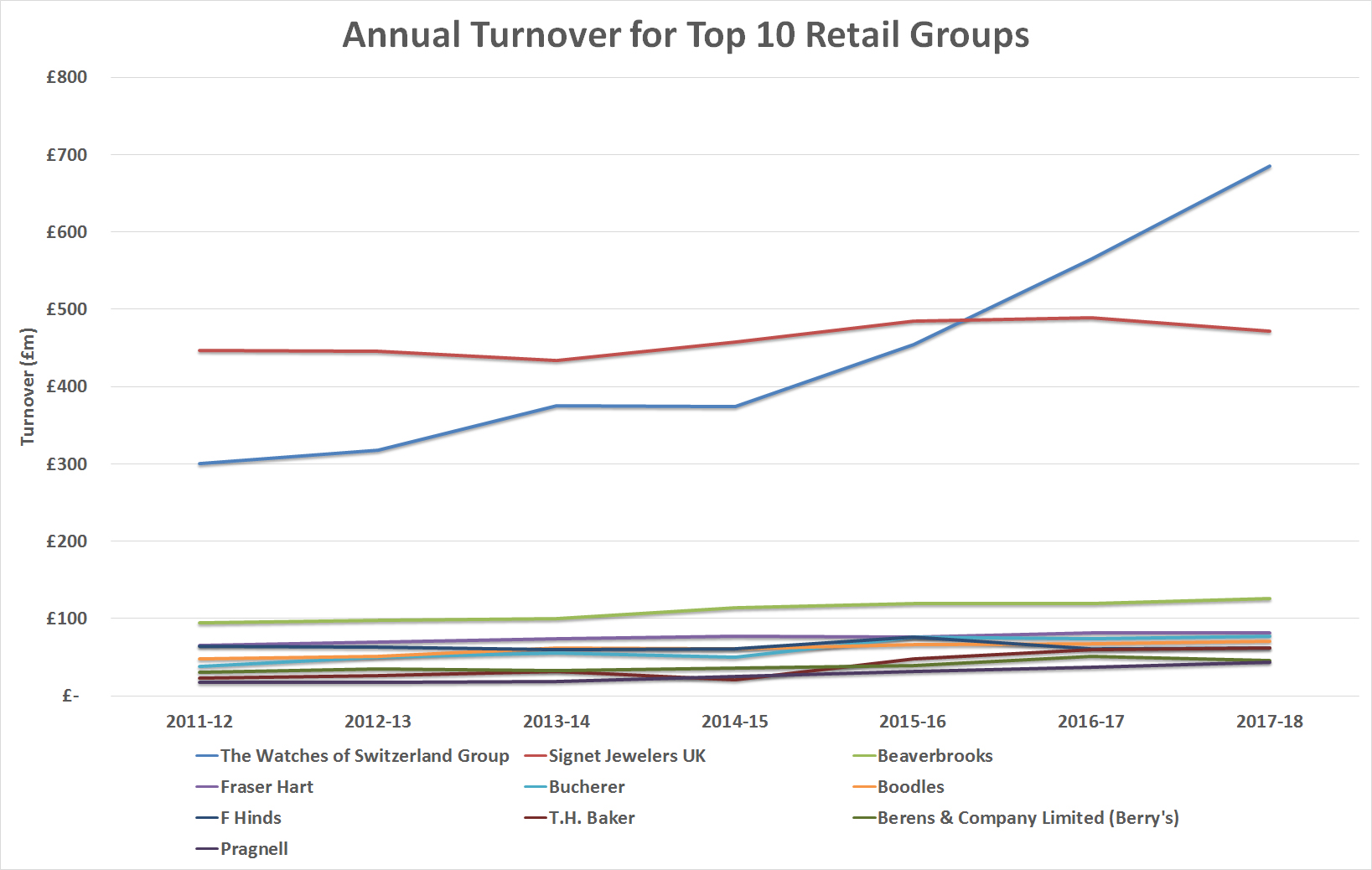 Top 10 retailers growth