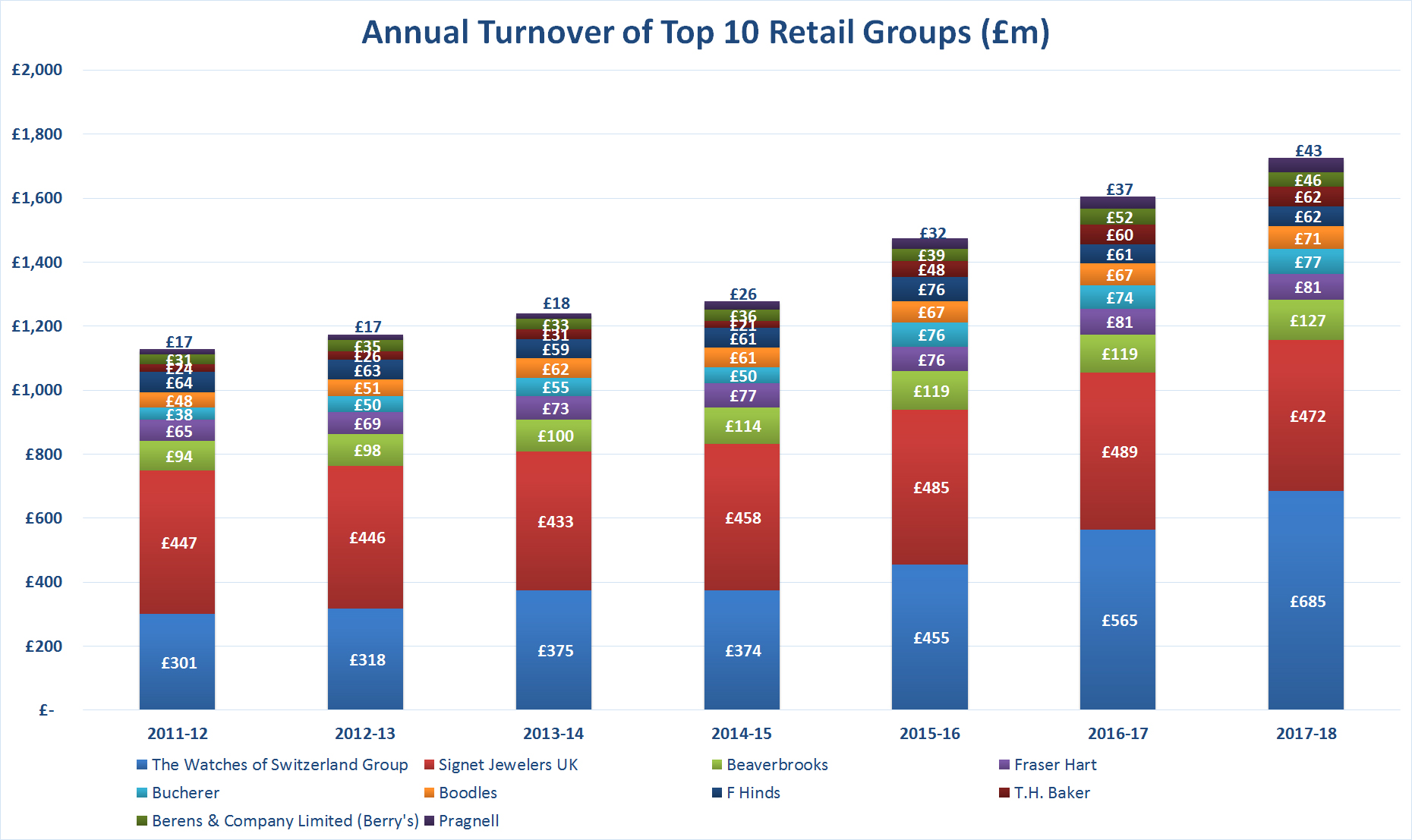 Top 10 retailers stack