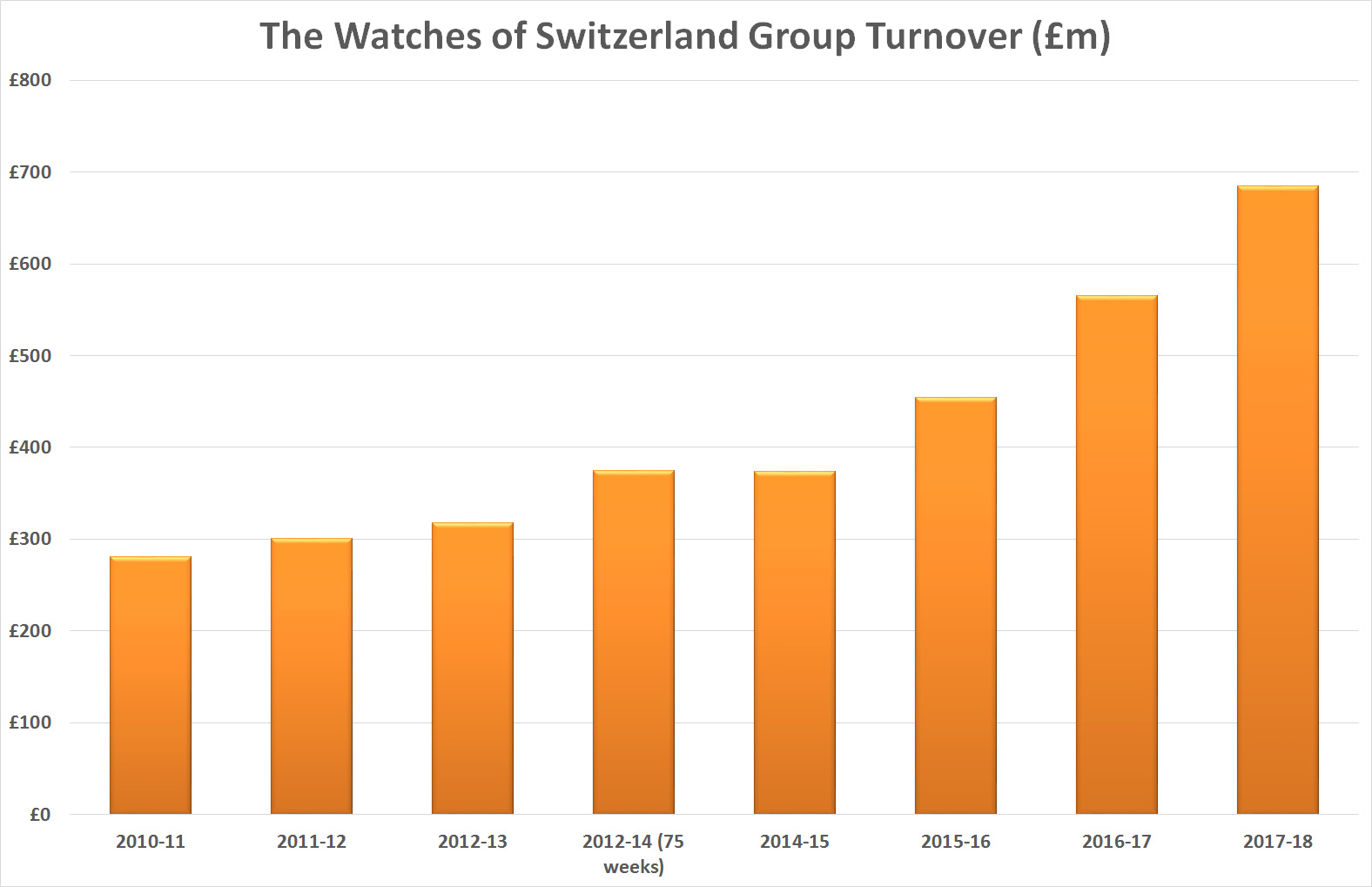 Watches of switzerland group turnover