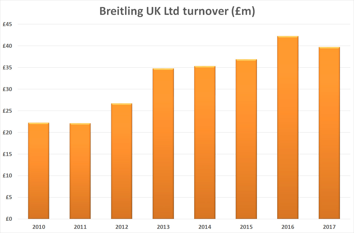 Breitling turnover 1