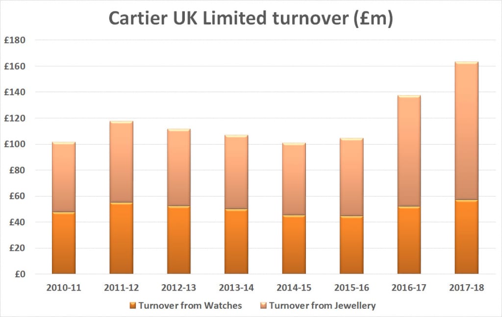 STATE OF THE NATION'S TOP 10 WATCHMAKERS: No.8 - Cartier UK Ltd ...