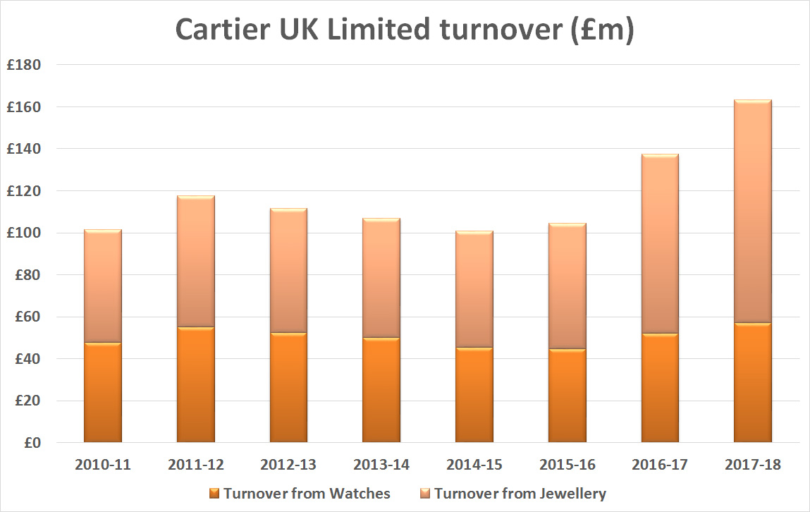 Cartier turnover