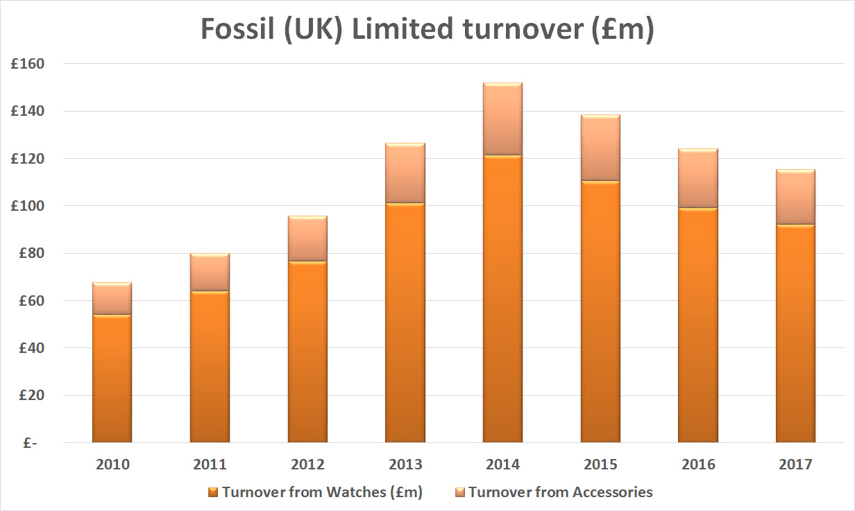 Fossil group turnover