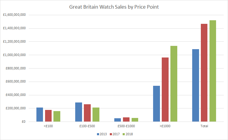 Historic annual watch sales