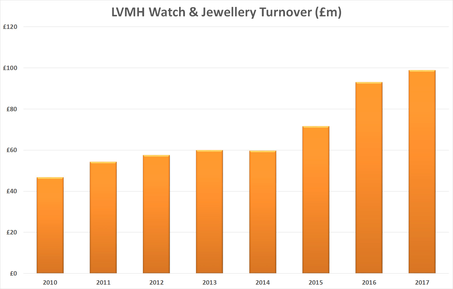 Lvmh turnover