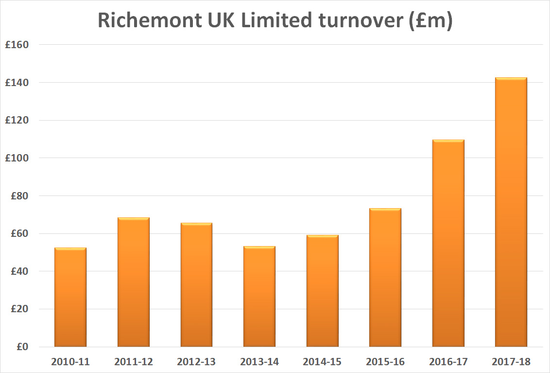 STATE OF THE NATION’S TOP 10 WATCHMAKERS: No.3 – Richemont UK Ltd