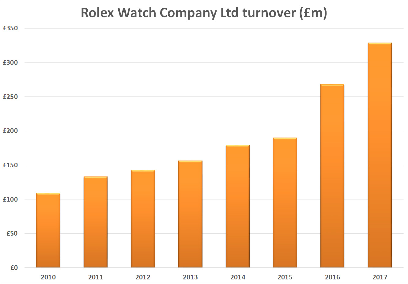 Rolex turnover