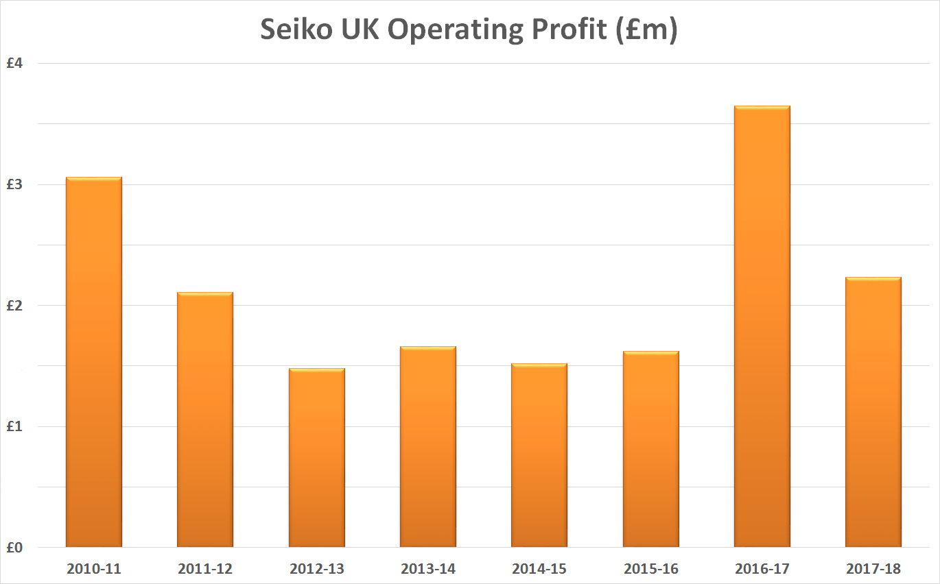 STATE OF NATION'S 10 WATCHMAKERS: - Seiko UK Ltd