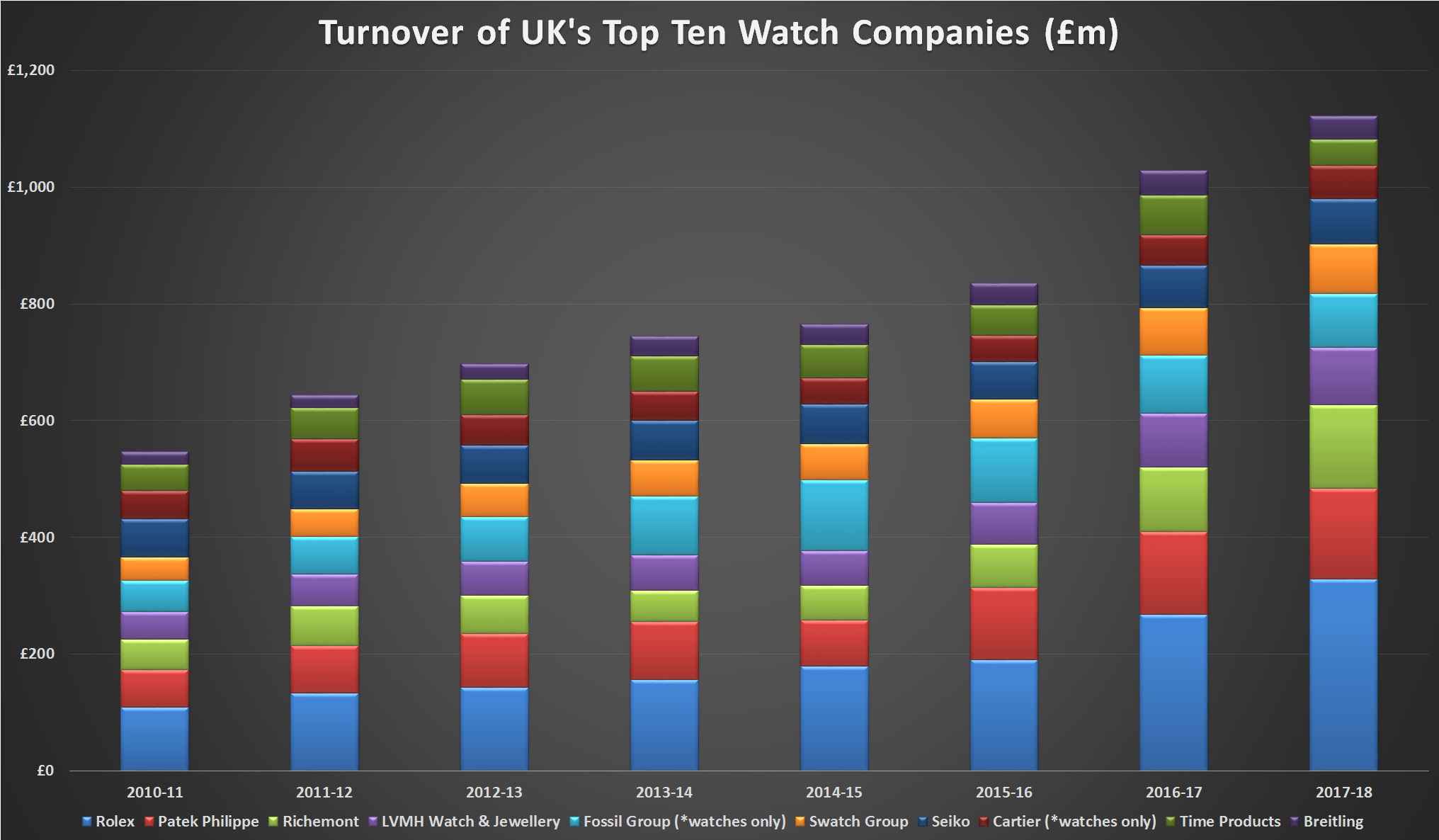Top 10 watch businesses stacker graph