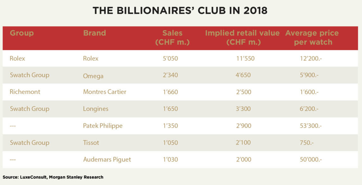 Billion dollar watch brands